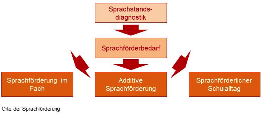 Sprachförderunterricht