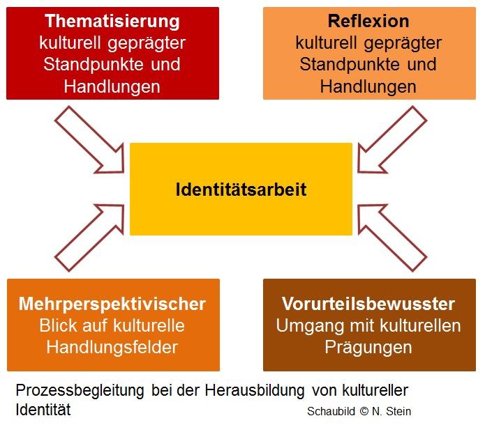 Interkulturelle_Identitätsarbeit.JPG