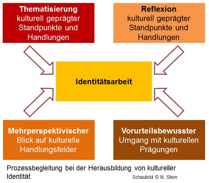 Interkulturelle_Identitätsarbeit.JPG