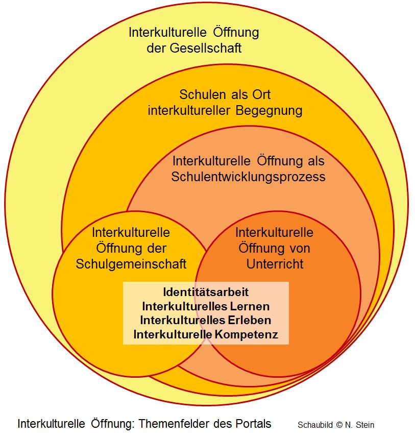 Interkulturelle_Öffnung_ Themenfelder.JPG