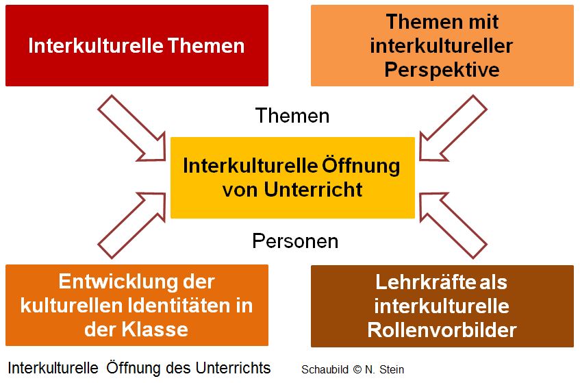Interkulturelle_Öffnung_Unterricht.JPG