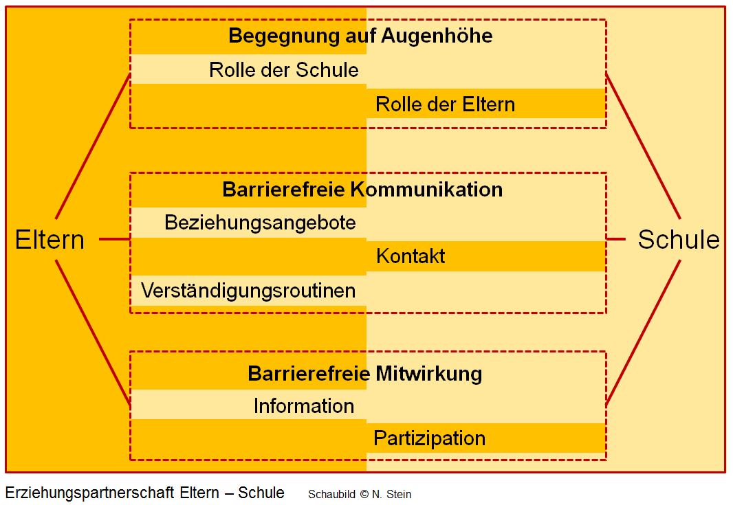 Elternmitwirkung