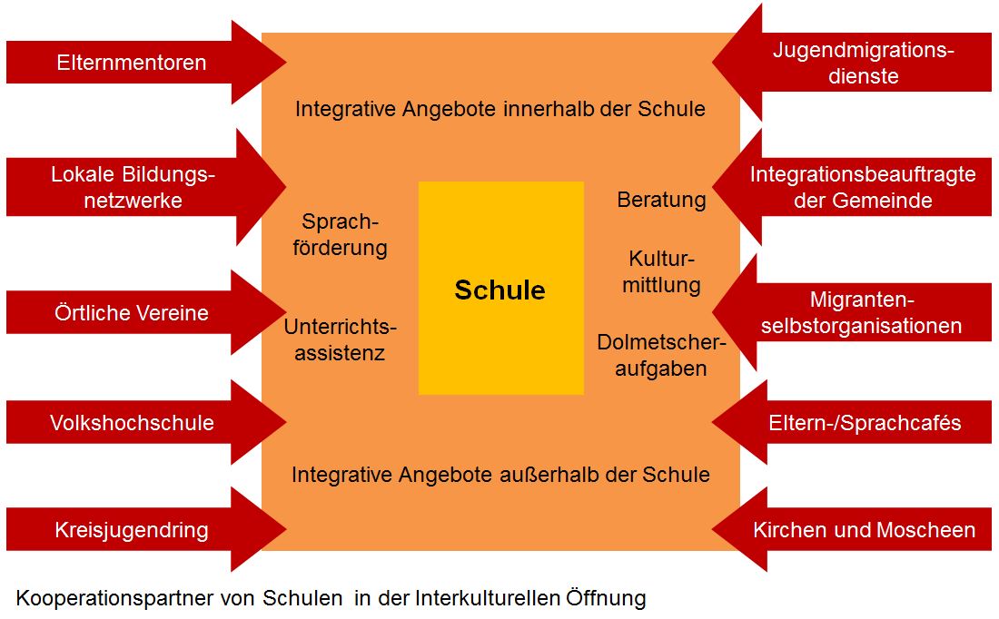 Interkulturelle Unterstützung