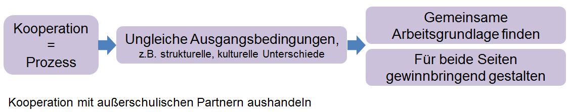 Kooperation mit außerschulischen Partnern