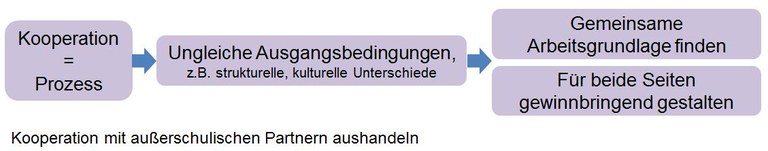 Kooperation_außerschulische Parter.JPG