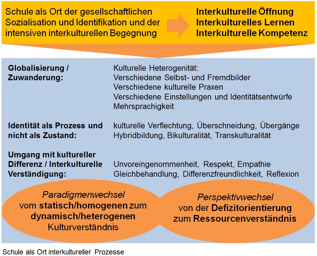 Ort interkultureller Prozesse