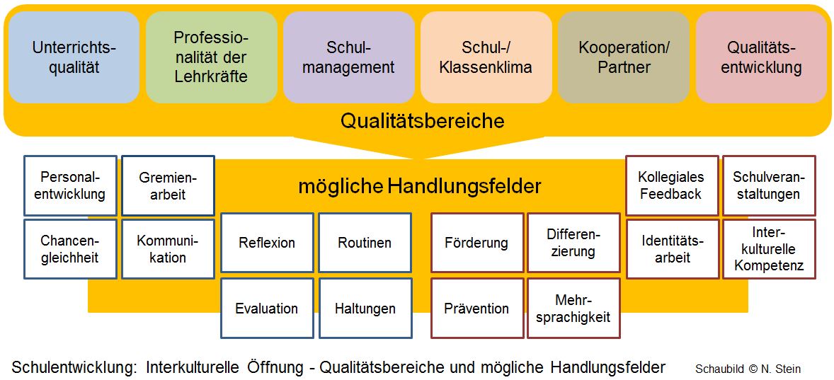 Schulentwicklung