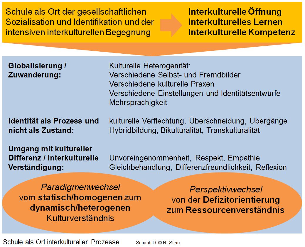 Schule_Ort_interkultureller_Prozesse.JPG