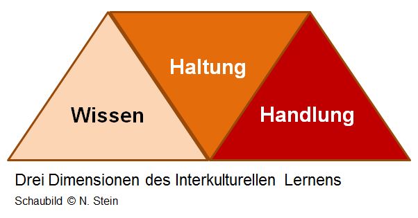 Schule_Ort_interkultureller_Prozesse_Dimensionen.JPG