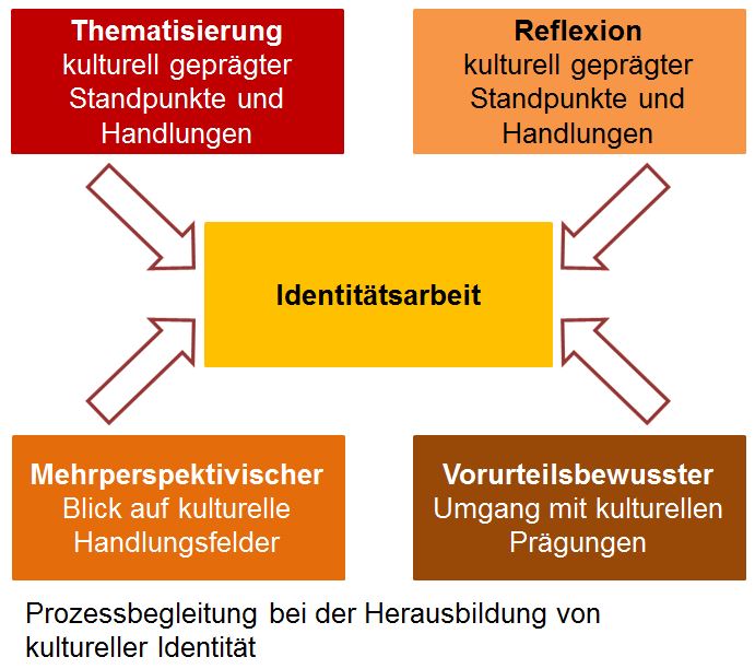 Interkulturelle Identitätsarbeit