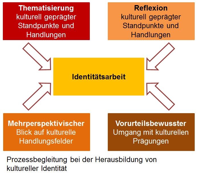 Identitäsarbeit.JPG