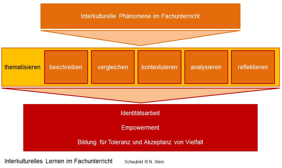 Interkulturelles Lernen im Fachunterricht