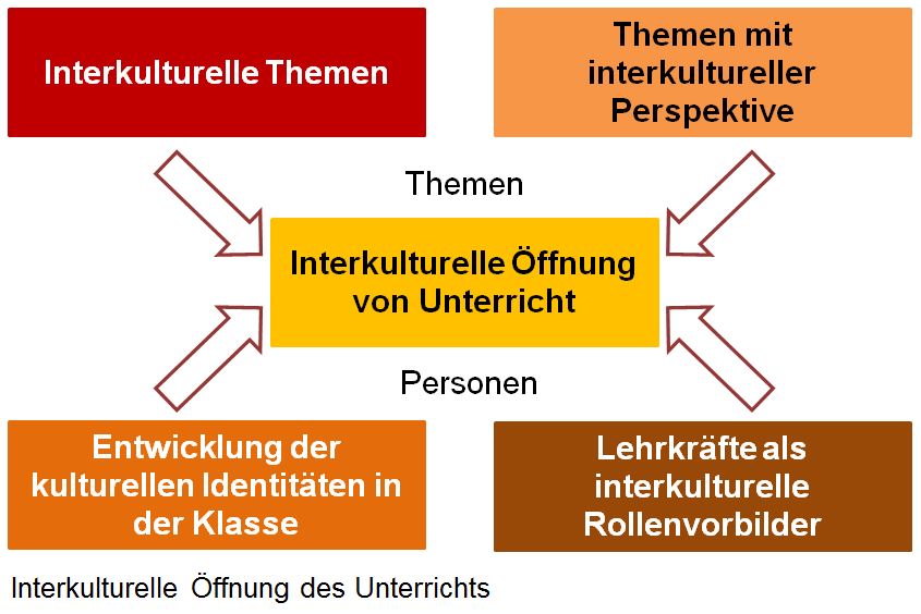 Interkulturelle Öffnung des Unterrichts