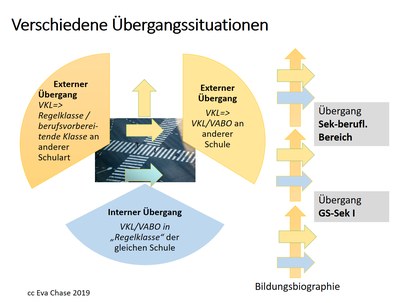 Schaubild Übergangssituationen