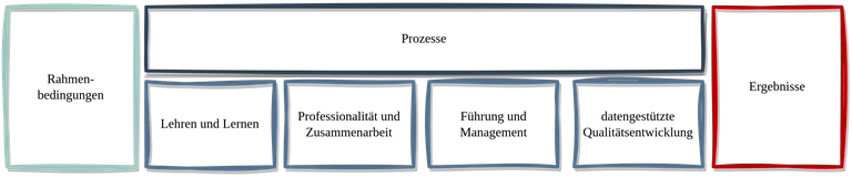 Der Referenzrahmen gliedert sich in drei große Felder: 1 Rahmenbedingungen, 2 Prozesse, 3 Ergebnisse . Dabei ist der Bereich "Prozesse" in 4 Qualitätsbereiche weiter untergliedert: 1 Lehren und Lernen, 2 Professionalität und Zusammenarbeit, 3 Führung und Management sowie 4 datengestützte Qualitätsentwicklung.